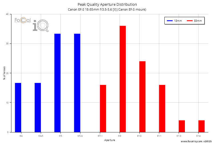 Peak Quality Aperture Distribution for Canon EF-S 18-55mm f/3.5-5.6 [II] (Canon EF-S mount)